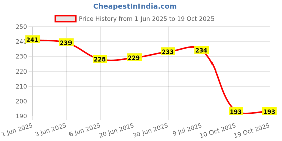 flipkart.com PRB ELECTRONICS Hawk dual stand PL20 Mobile Holder Price History Graph from 1 Jun 2025 to 18 Oct 2025
