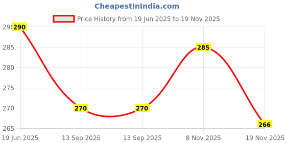 flipkart.com prb Sticker & Decal for Car & Bike prb Price History Graph from 19 Jun 2025 to 19 Nov 2025
