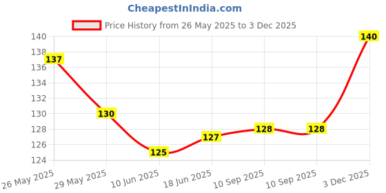 flipkart.com prb Sticker & Decal for Scooter prb Price History Graph from 26 May 2025 to 3 Dec 2025