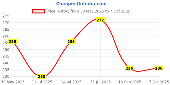 flipkart.com prbhas designs Ironing Mat with Saree Pre pleating clip 3 nos Ironing Mat prbhas designs Price History Graph from 30 May 2025 to 7 Oct 2025