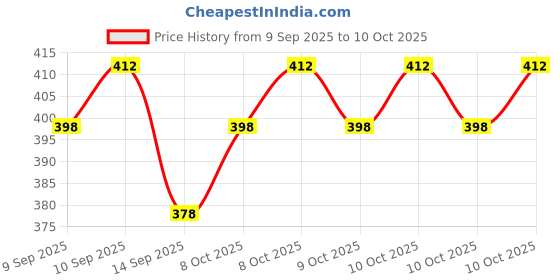 flipkart.com prd craft international 25 cm Ring Sizing Stick prd craft international Price History Graph from 9 Sep 2025 to 10 Oct 2025