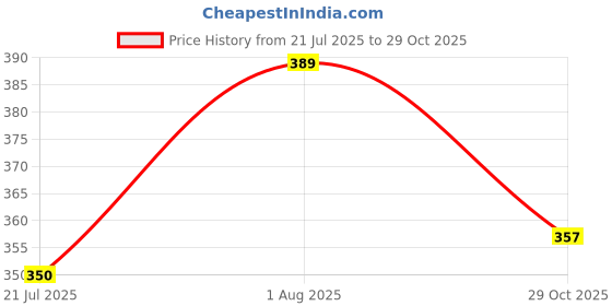 flipkart.com prd craft international 30 cm Ring Sizing Stick prd craft international Price History Graph from 21 Jul 2025 to 29 Oct 2025