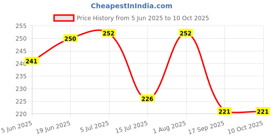 flipkart.com prd craft international 8 cm Ring Sizing Stick prd craft international Price History Graph from 5 Jun 2025 to 10 Oct 2025
