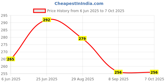 flipkart.com prd craft international 8 mm Ring Sizing Stick prd craft international Price History Graph from 6 Jun 2025 to 7 Oct 2025
