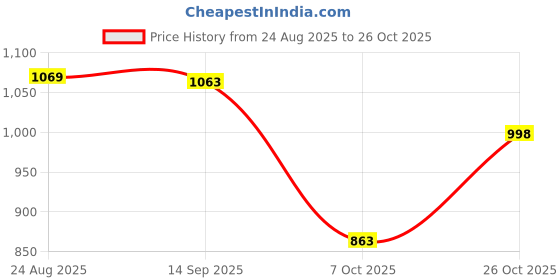 flipkart.com scitron Pre 10gm Get Wellcore 307gm (Orange) Creatine scitron Price History Graph from 24 Aug 2025 to 26 Oct 2025
