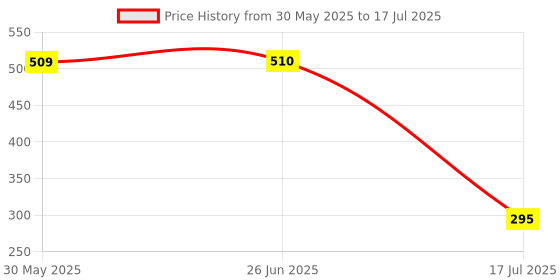 flipkart.com filmax Pre & Post Carbon & Sediment Filter Set with elbow for all Water Purifier Solid Filter Cartridge filmax Price History Graph from 30 May 2025 to 17 Jul 2025