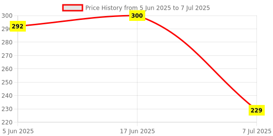 flipkart.com ionix Pre-Callibrated Pen type Easy to Use , Easy to use Digital TDS Meter ionix Price History Graph from 5 Jun 2025 to 7 Jul 2025