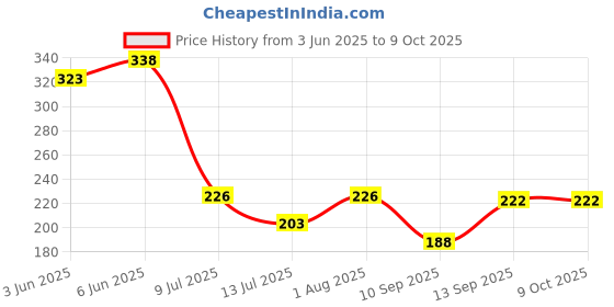 flipkart.com ocean star Pre Carbon and Sediment Filter and 4 Elbow Connector Solid Filter Cartridge ocean star Price History Graph from 3 Jun 2025 to 8 Oct 2025