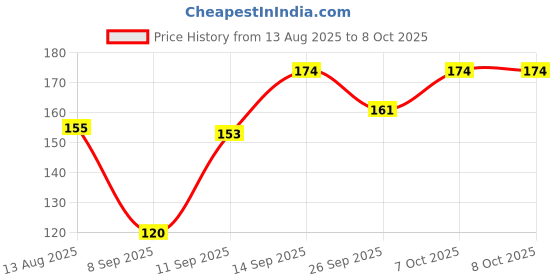 flipkart.com ocean star Pre Carbon Filter and 2 Elbow Connector, Inline Filter for All RO Water Purifier Solid Filter Cartridge ocean star Price History Graph from 13 Aug 2025 to 8 Oct 2025