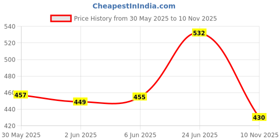flipkart.com ampereus Pre Carbon, Sediment, Post Carbon and Elbow, Inline Set for all RO WaterPurifier Solid Filter Cartridge ampereus Price History Graph from 30 May 2025 to 10 Nov 2025
