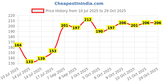 flipkart.com sai orgs Pre Cut Cellophane Sheets for mehndi cone 60pcs Cellophane Sheet, Plastic cone rolling pins Gift Wrapper sai orgs Price History Graph from 10 Jul 2025 to 28 Oct 2025