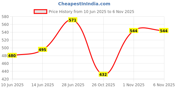 flipkart.com ampereus Pre filter 1/4 with 1 PP Spun Solid Wire Connector ampereus Price History Graph from 10 Jun 2025 to 3 Nov 2025