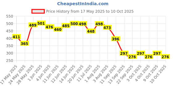 flipkart.com ocean star technologies Pre Filter 9 inch PP Yarn Wound Filter (120 Grams) Threaded Candle Cartridge Wound Filter Cartridge ocean star technologies Price History Graph from 17 May 2025 to 4 Oct 2025