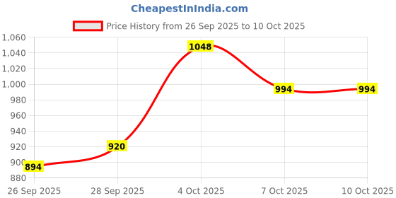flipkart.com eureka forbes by eureka forbes Pre-Filter Assembly Ro(Genuine Aquaguard Cartridge String Filter Cartridge eureka forbes by eureka forbes Price History Graph from 26 Sep 2025 to 9 Oct 2025