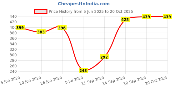 flipkart.com acualine Pre filter Candle 10 Inch 90 gm, PP Spun RO Water Purifier Solid Filter Cartridge acualine Price History Graph from 5 Jun 2025 to 20 Oct 2025