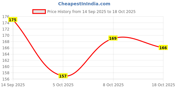 flipkart.com bluedrop hub Pre Filter Candle 10 Inch White, Pack of 2 Solid Filter Cartridge bluedrop hub Price History Graph from 14 Sep 2025 to 18 Oct 2025