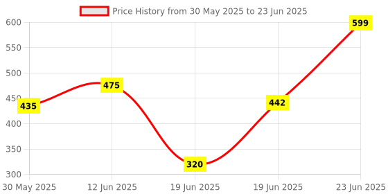 flipkart.com reygh Pre Filter Candle Compatible with Pre External Filter Candle Wound Filter Cartridge reygh Price History Graph from 30 May 2025 to 23 Jun 2025