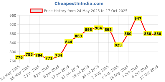 flipkart.com livpure by livpure Pre Filter candle Solid Wire Connector livpure by livpure Price History Graph from 24 May 2025 to 15 Oct 2025