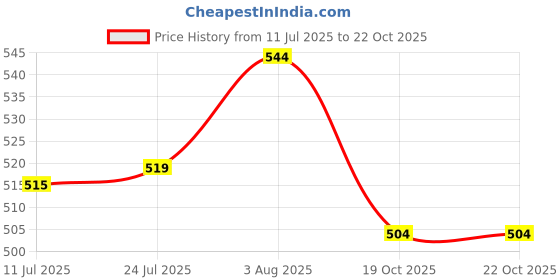 flipkart.com aameria Pre Filter Cartridges With Undersink RO Water Purifier Pack of GAC, CTO, SPUN, Double side 2in1 Wrench Solid Filter Cartridge aameria Price History Graph from 11 Jul 2025 to 21 Oct 2025