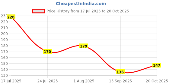 flipkart.com shakambhri Pre-Filter Double Spanner RO Water Filter Housing Bowl Solid Filter Cartridge shakambhri Price History Graph from 17 Jul 2025 to 20 Oct 2025