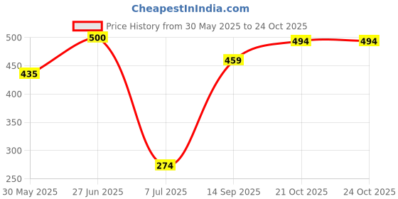 flipkart.com colorsole Pre filter Extra Spun Filter Spanner and Telfon Kit for RO Water Purifiers White Solid Filter Cartridge colorsole Price History Graph from 30 May 2025 to 24 Oct 2025