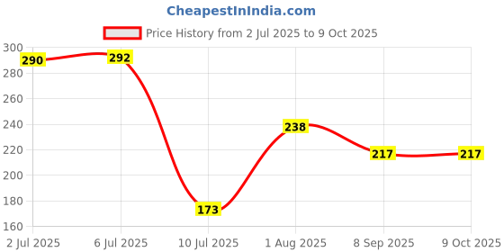 flipkart.com mg water solution Pre-filter Housing 10" INCH , extra protection bowl, extra filter suitable for all RO Water purifiers / filter / RO System Solid Filter Cartridge mg water solution Price History Graph from 2 Jul 2025 to 8 Oct 2025