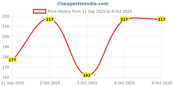 flipkart.com maajee Pre-filter Housing 10" INCH , extra protection bowl, extra filter suitable for all RO Water purifiers / filter / RO System Solid Filter Cartridge Solid Filter Cartridge maajee Price History Graph from 11 Sep 2025 to 8 Oct 2025