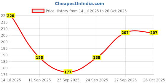 flipkart.com krisell Pre Filter Housing Complete set for RO water purifier Solid Filter Cartridge krisell Price History Graph from 14 Jul 2025 to 26 Oct 2025
