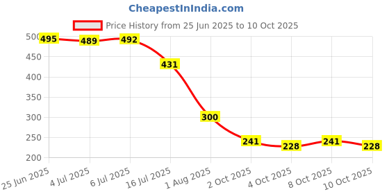 flipkart.com mg water solution Pre Filter housing Kit with 1pcs prefilter housing, 4pcs Spun Filter, 1pc Wrench, 2 Pcs Elbow Connector with Teflon Tape and 2 Meter Pipe Compatible with All Domestic RO Purification Solid Filter Cartridge mg water solution Price History Graph from 25 Jun 2025 to 10 Oct 2025