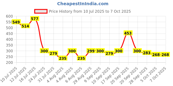 flipkart.com m g enterprise Pre Filter housing Kit with 1pcs prefilter housing, 4pcs Spun Filter, 1pc Wrench, 2 Pcs Elbow Connector with Teflon Tape and 2 Meter Pipe Compatible with All Domestic RO Purification Solid Filter Cartridge m g enterprise Price History Graph from 10 Jul 2025 to 7 Oct 2025