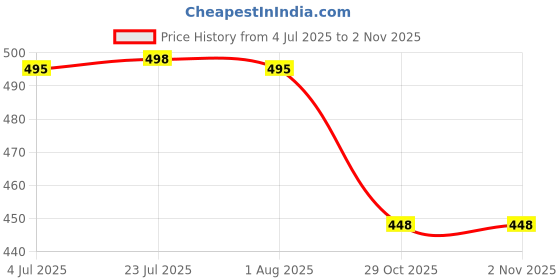 flipkart.com doc ro PRE FILTER HOUSING Solid Filter Cartridge doc ro Price History Graph from 4 Jul 2025 to 1 Nov 2025