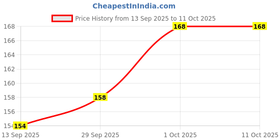 flipkart.com shapure Pre Filter Housing Solid Filter Cartridge shapure Price History Graph from 13 Sep 2025 to 10 Oct 2025
