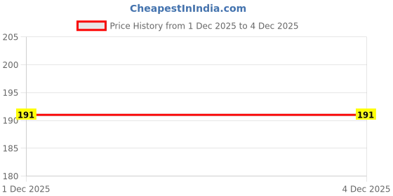 flipkart.com alkajal PRE-FILTER HOUSING +SPUN PRE FILTER Solid Filter Cartridge alkajal Price History Graph from 1 Dec 2025 to 3 Dec 2025