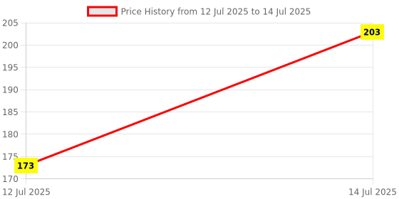 flipkart.com care n made PRE Filter RO Spun Candle Set of 4 Solid Filter Cartridge care n made Price History Graph from 12 Jul 2025 to 14 Jul 2025