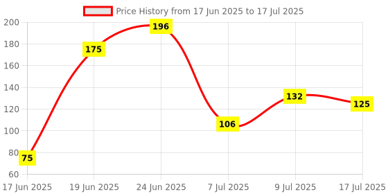 flipkart.com eurocryastal by euro crystal Pre-Filter Spanner Solid Wire Connector eurocryastal by euro crystal Price History Graph from 17 Jun 2025 to 17 Jul 2025