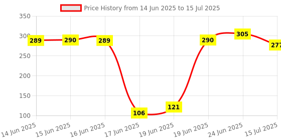 flipkart.com mr fix Pre Filter Spun Water Purifier 10 inch size Solid Filter Cartridge PO5 Solid Filter Cartridge mr fix Price History Graph from 14 Jun 2025 to 15 Jul 2025