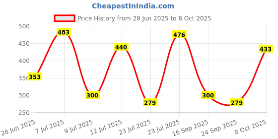 flipkart.com konvio neer Pre Filter Spun Water Purifier Solid Filter Cartridge konvio neer Price History Graph from 28 Jun 2025 to 8 Oct 2025