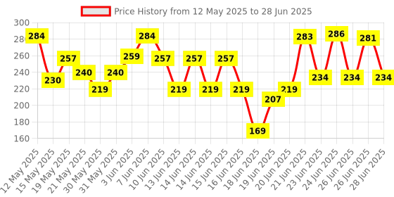 flipkart.com kdecor Pre Filter With Spun Filter Tap Mount Water Filter kdecor Price History Graph from 12 May 2025 to 28 Jun 2025