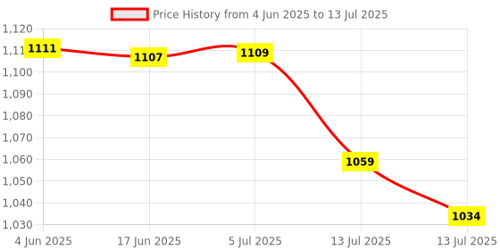 flipkart.com chemex Pre-Folded Circles FC-100 Filters Indian Coffee Filter chemex Price History Graph from 4 Jun 2025 to 13 Jul 2025