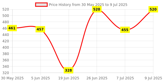 flipkart.com puress Pre Housing Bowl with 9” MLT 3 Candles, Spanner, tap, 2 Elbow Solid Filter Solid Filter Cartridge puress Price History Graph from 30 May 2025 to 9 Jul 2025