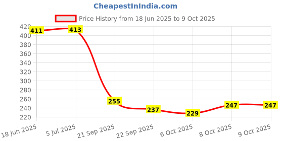 flipkart.com krisell Pre housing filter complete set for RO Water Purifiers Solid Filter Cartridge krisell Price History Graph from 18 Jun 2025 to 9 Oct 2025