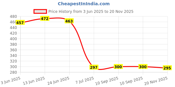 flipkart.com letino pure by letino Pre-Housing filter With 2 Spun Filter complete Solid Filter Cartridge letino pure by letino Price History Graph from 3 Jun 2025 to 20 Nov 2025