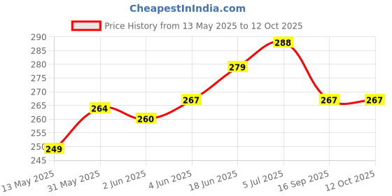 flipkart.com flipkart smartbuy Pre-Install C-Type Cable Version 3 Metal Body 360 Degree Rotating Handle Fitting Bike Mobile Holder flipkart smartbuy Price History Graph from 13 May 2025 to 12 Oct 2025