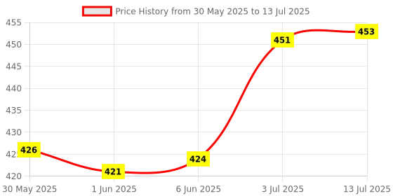 flipkart.com flipkart smartbuy Pre-Install C-Type Cable Version 3 Metal Body 360 Degree Rotating Handle Fitting Bike Mobile Holder flipkart smartbuy Price History Graph from 30 May 2025 to 13 Jul 2025