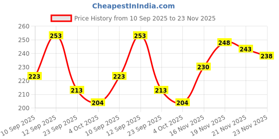 flipkart.com verymiss Pre Makeup Oil Free Matte Primer I Long Lasting Primer - 25 ml verymiss Price History Graph from 10 Sep 2025 to 23 Nov 2025