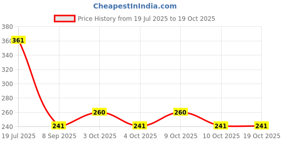 flipkart.com maune hub Pre-Moistened Lens Cloths Wipes maune hub Price History Graph from 19 Jul 2025 to 19 Oct 2025