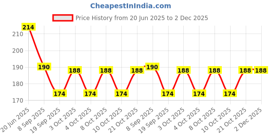 flipkart.com zhunmun Pre Moistened Nail Polish Remover Pads Wet Wipes Or Pulls zhunmun Price History Graph from 20 Jun 2025 to 1 Dec 2025
