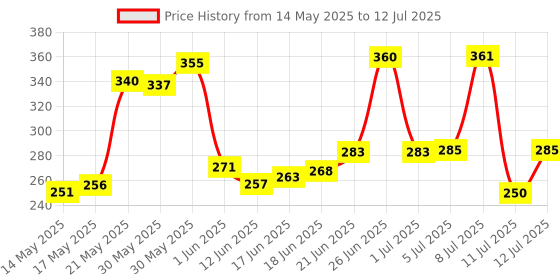 flipkart.com captain gogo Pre pack of 56 Unbleaches rolling paper king size pre rolled King Size 13 gsm Paper Roll captain gogo Price History Graph from 14 May 2025 to 12 Jul 2025