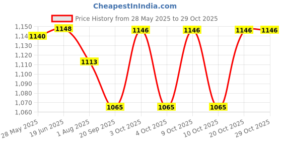 flipkart.com deb health grow PRE-PROBIOTICS CEx Daily digestive dietary Fibres 30 Sachets of 5gm Each Cranberry Granules Powder deb health grow Price History Graph from 28 May 2025 to 28 Oct 2025