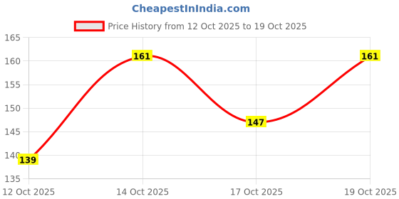 flipkart.com keywest Pre Regular Shaving Foam for Men 385+50gm | Detoxifies Skin With Aloe Vera keywest Price History Graph from 12 Oct 2025 to 19 Oct 2025